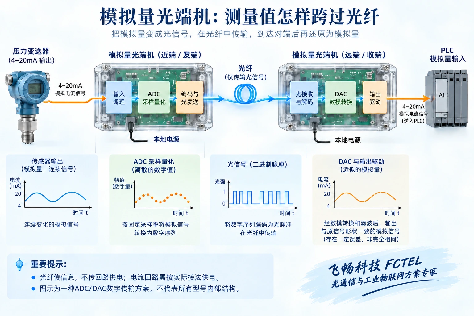 压力变送器电流经输入调理ADC编码光传输及远端DAC驱动恢复到PLC模拟量口