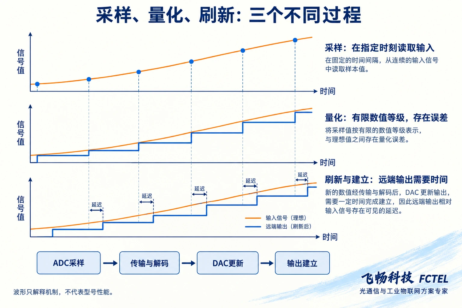 连续输入采样点、有限等级表示与远端延后更新输出的波形对照
