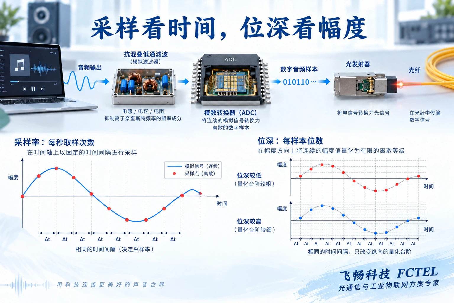 音频输入经过滤波和ADC，局部比较等间距采样点与幅度量化刻度