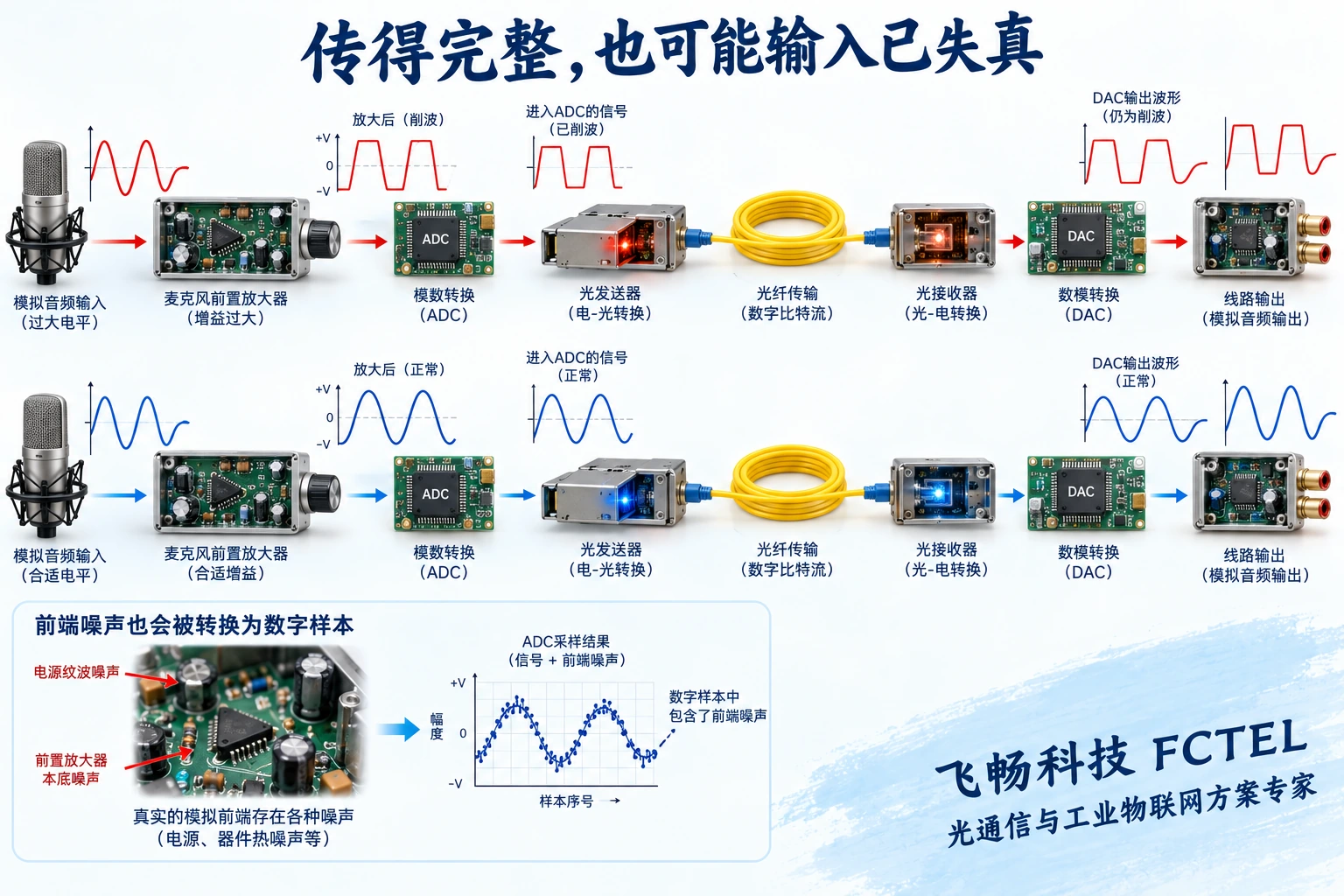 输入过载形成削波，经ADC、光传输和DAC后仍保留失真，与合适输入电平对比
