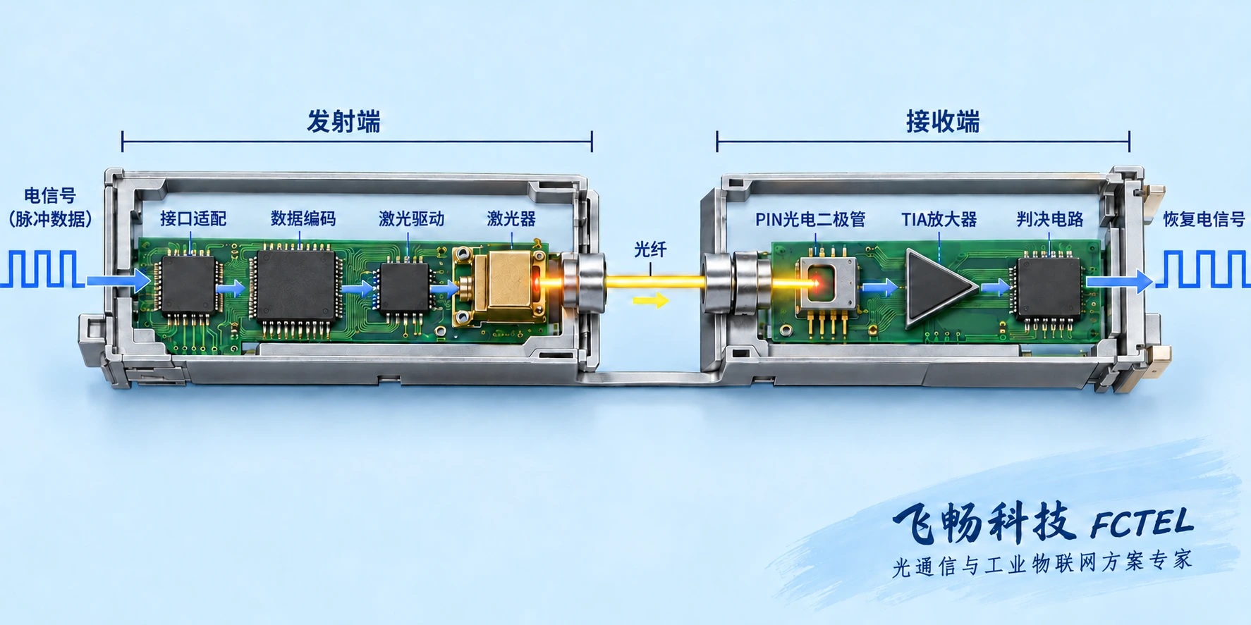 业务适配到激光驱动光纤传输与光电接收的数据路径