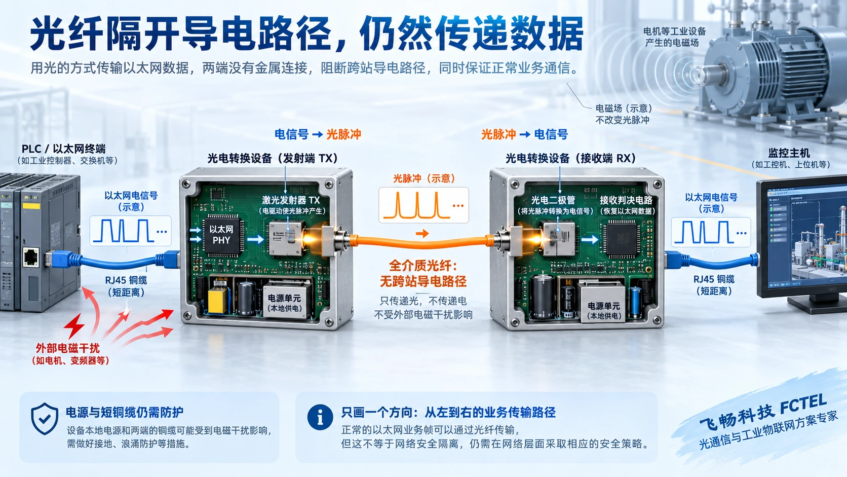 以太网电信号经光发射器、全介质光纤与光接收器转换的单方向路径