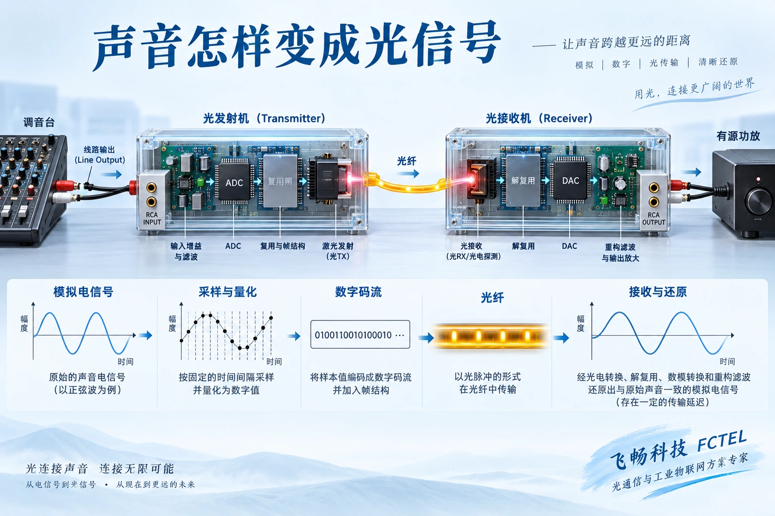 模拟线路音频经过采样量化、数字复用和光发射,在远端解复用及数模还原的路径