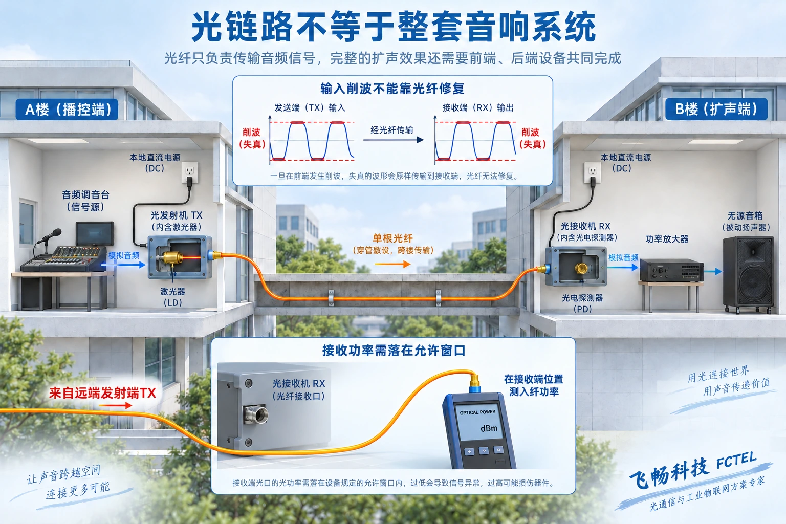 跨楼广播的音频光端机两端供电、远端功放与接收光功率测量,以及输入削波会保留到输出的示意
