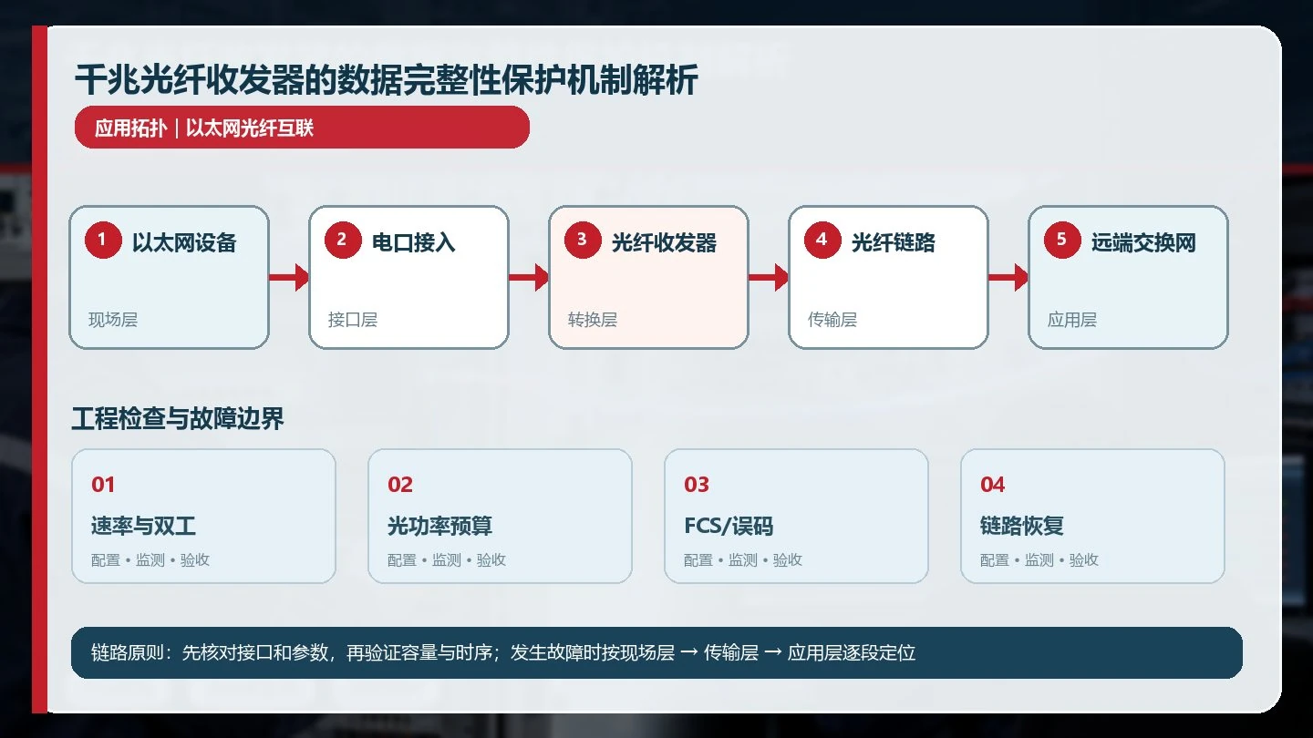 千兆光纤收发器的数据完整性保护机制解析详细应用拓扑图