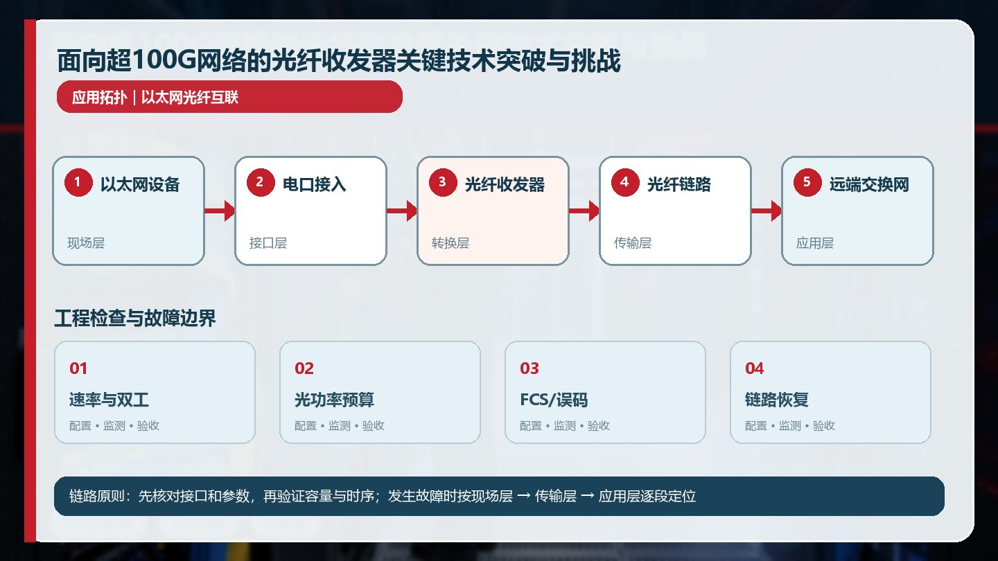 面向超100G网络的光纤收发器关键技术突破与挑战详细应用拓扑图