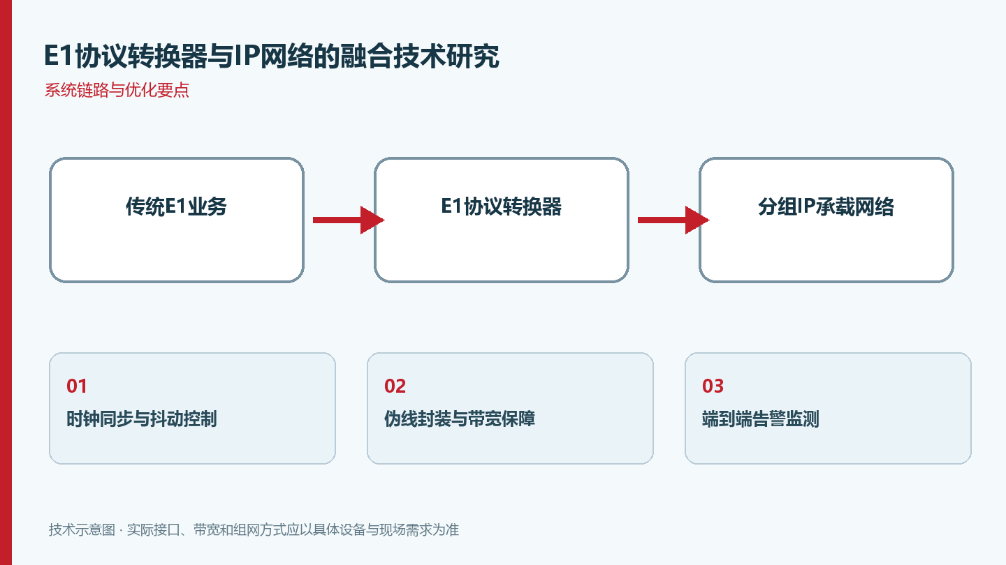 E1协议转换器与IP网络的融合技术研究系统链路图