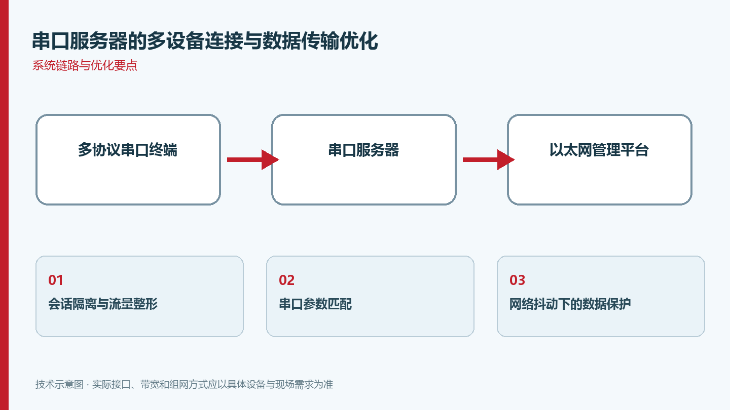 串口服务器的多设备连接与数据传输优化系统链路图