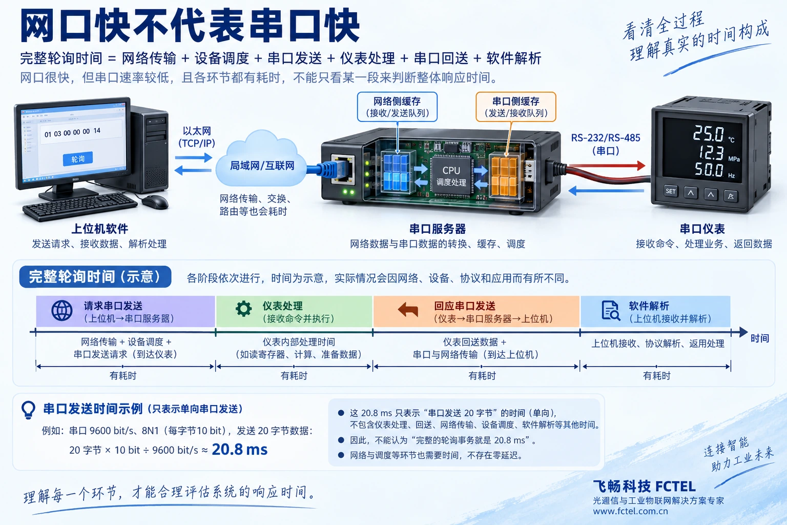 完整请求回应包含串口发送、设备处理、回应传输和软件解析,串口位数决定部分时间预算