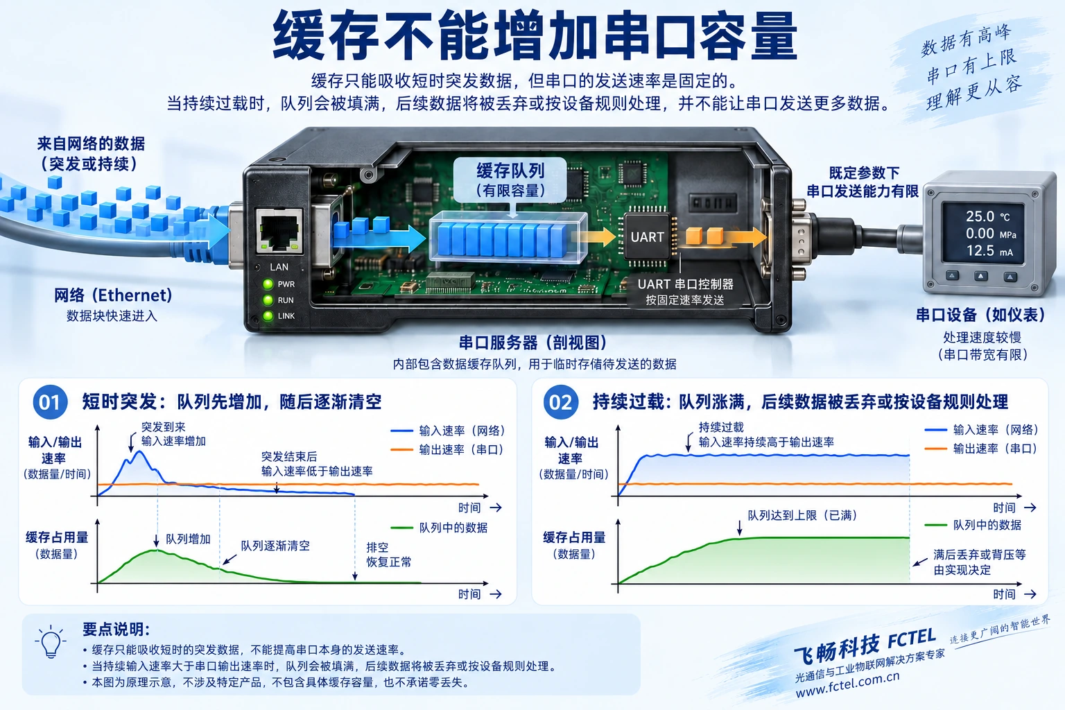 网络突发数据进入有限缓存再由串口发送,短时可排空而持续过载最终达到容量限制