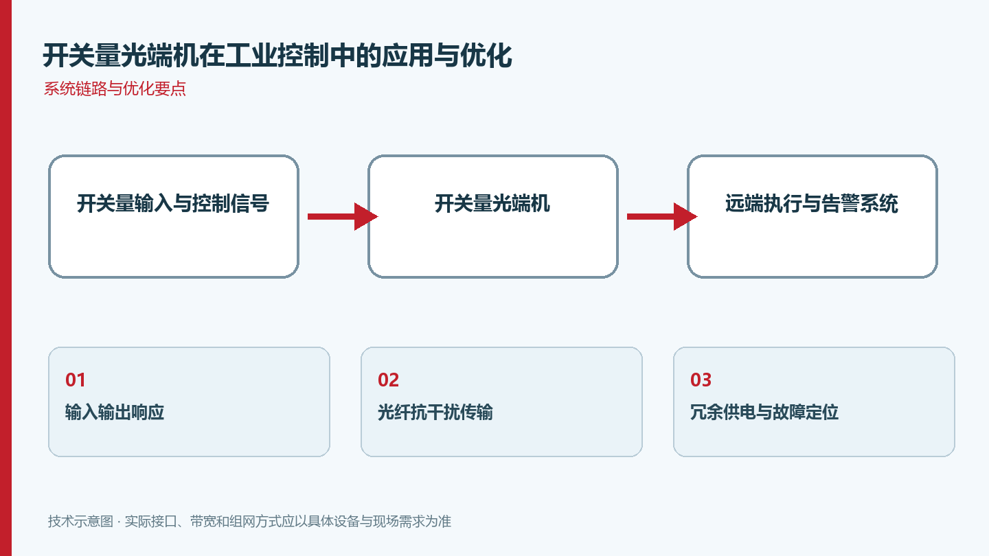 开关量光端机在工业控制中的应用与优化系统链路图