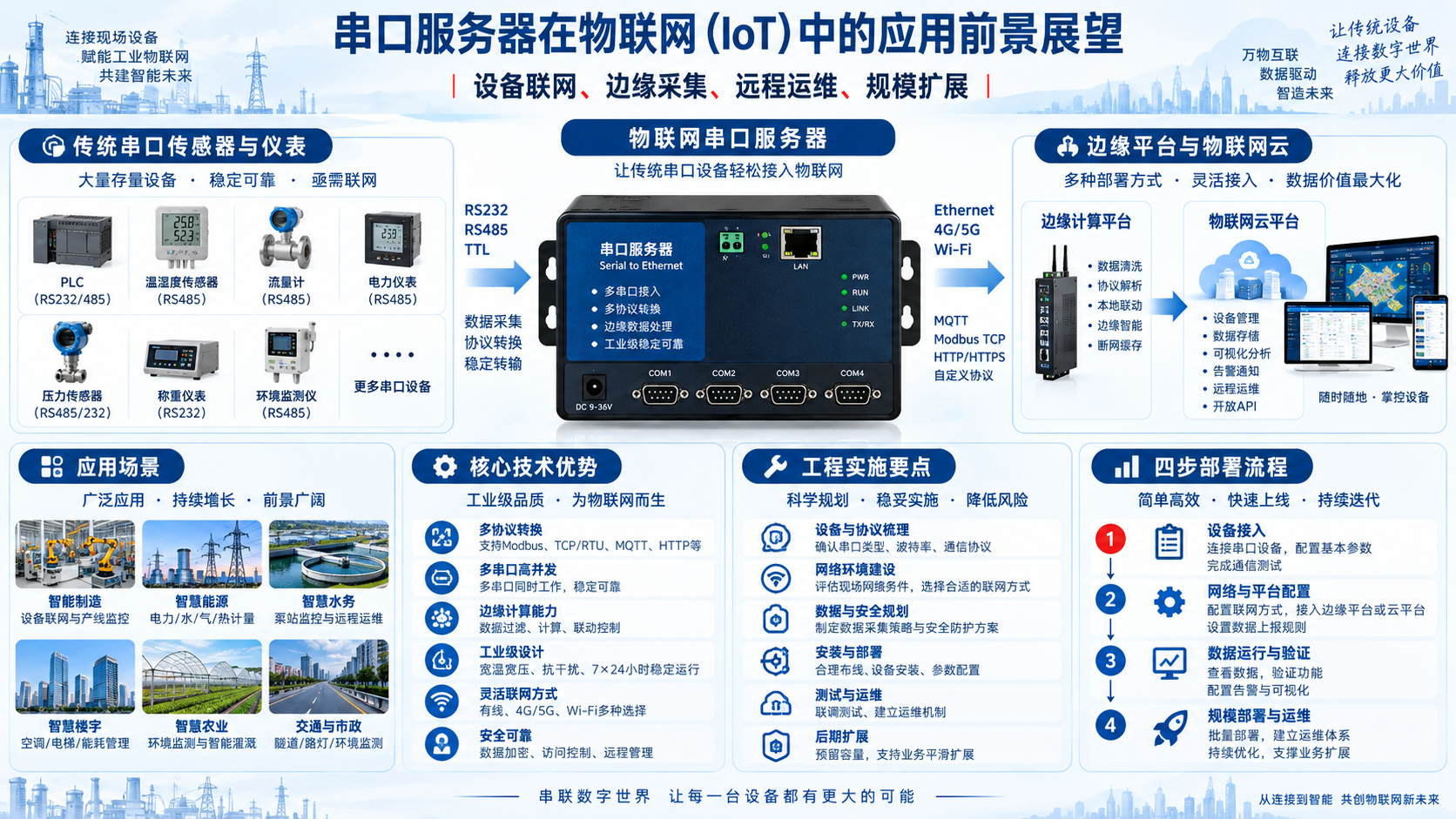 串口服务器在物联网(IoT)中的应用前景展望技术应用与选型信息图