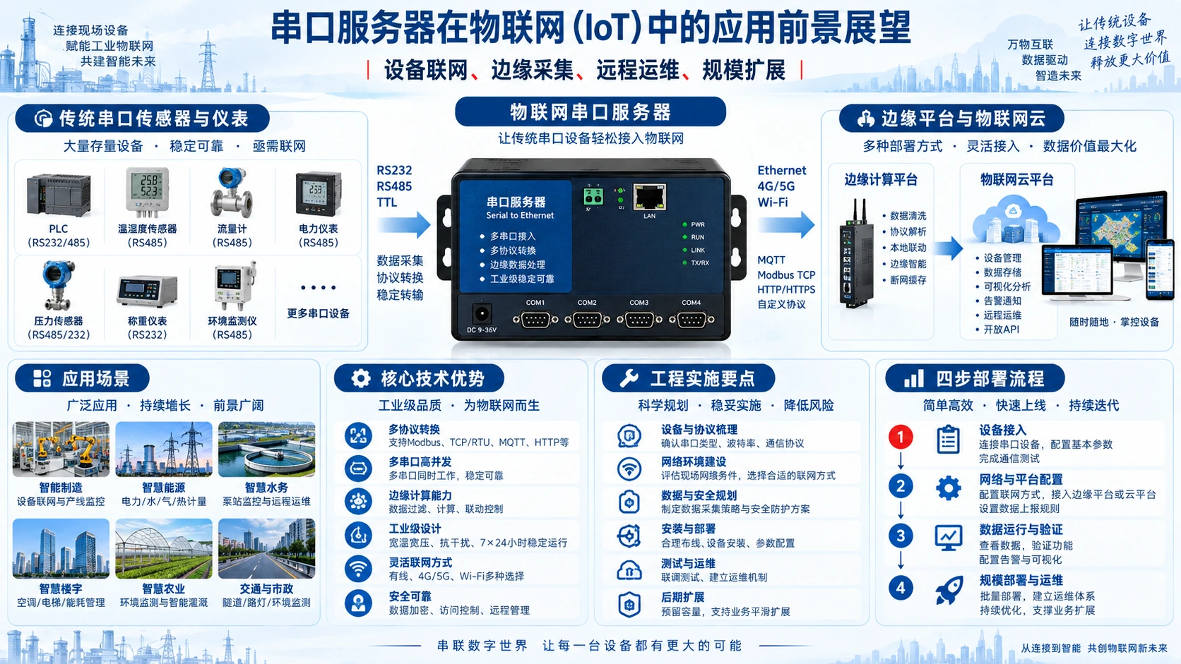 串口服务器在物联网(IoT)中的应用前景展望