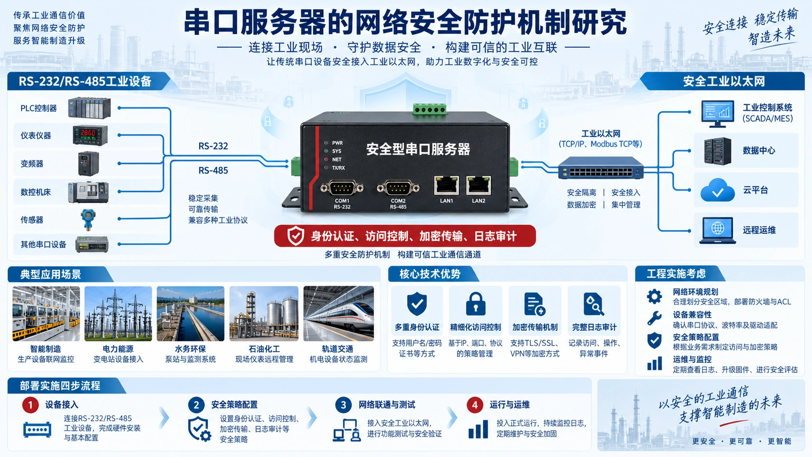 串口服务器的网络安全防护机制研究