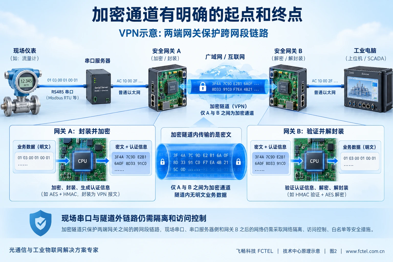 两个安全网关之间的VPN隧道加密网络数据,隧道外串口段和局域网仍需访问控制