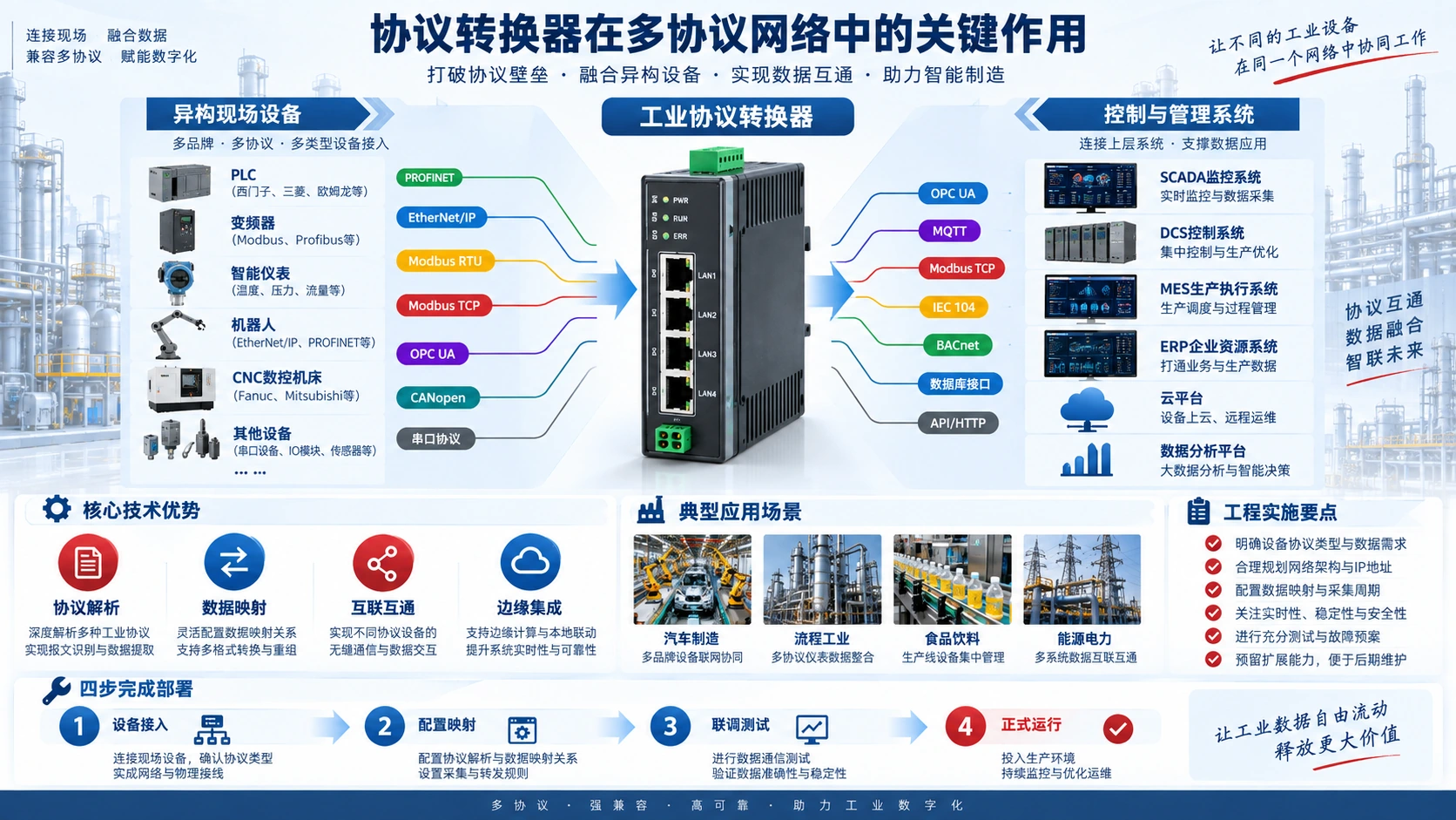协议转换器在多协议网络中的关键作用技术应用与选型信息图