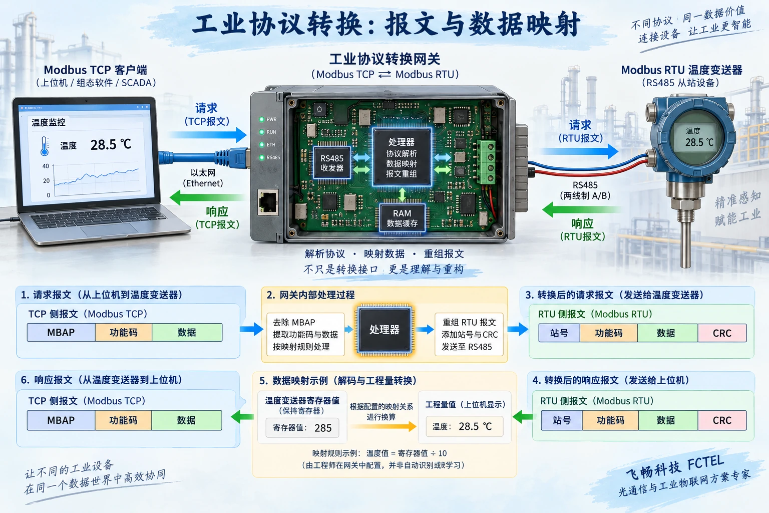工业协议网关解析现场报文并将寄存器按倍率映射为工程量