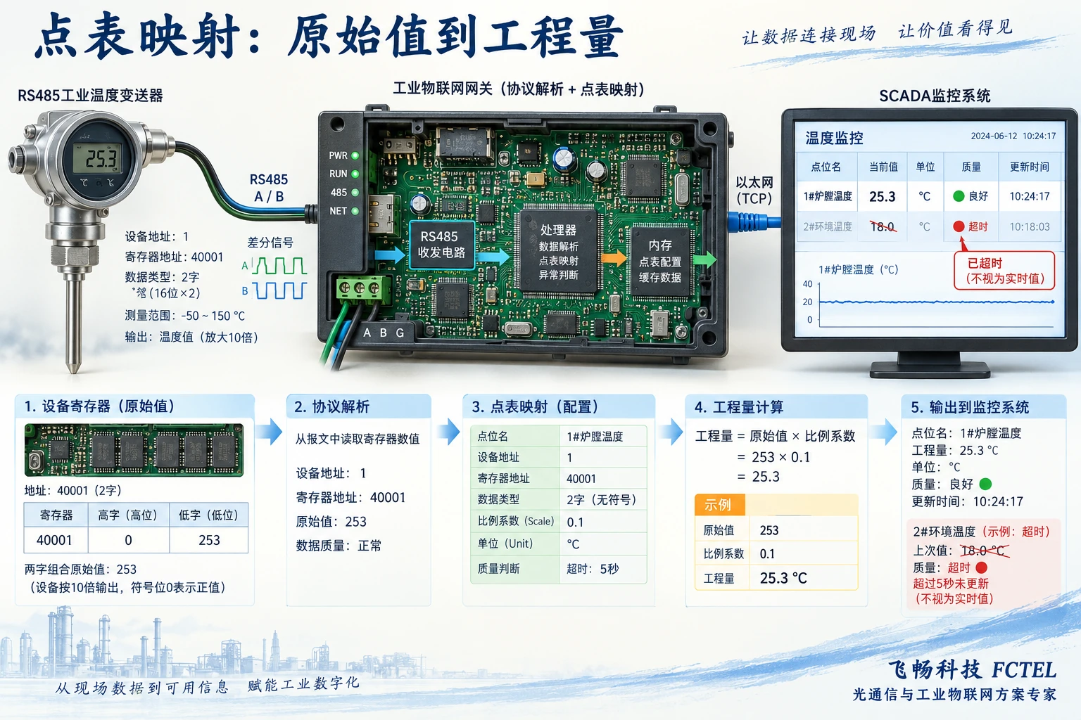工业网关按轮询请求读取仪表并将结果及质量状态送到上位机