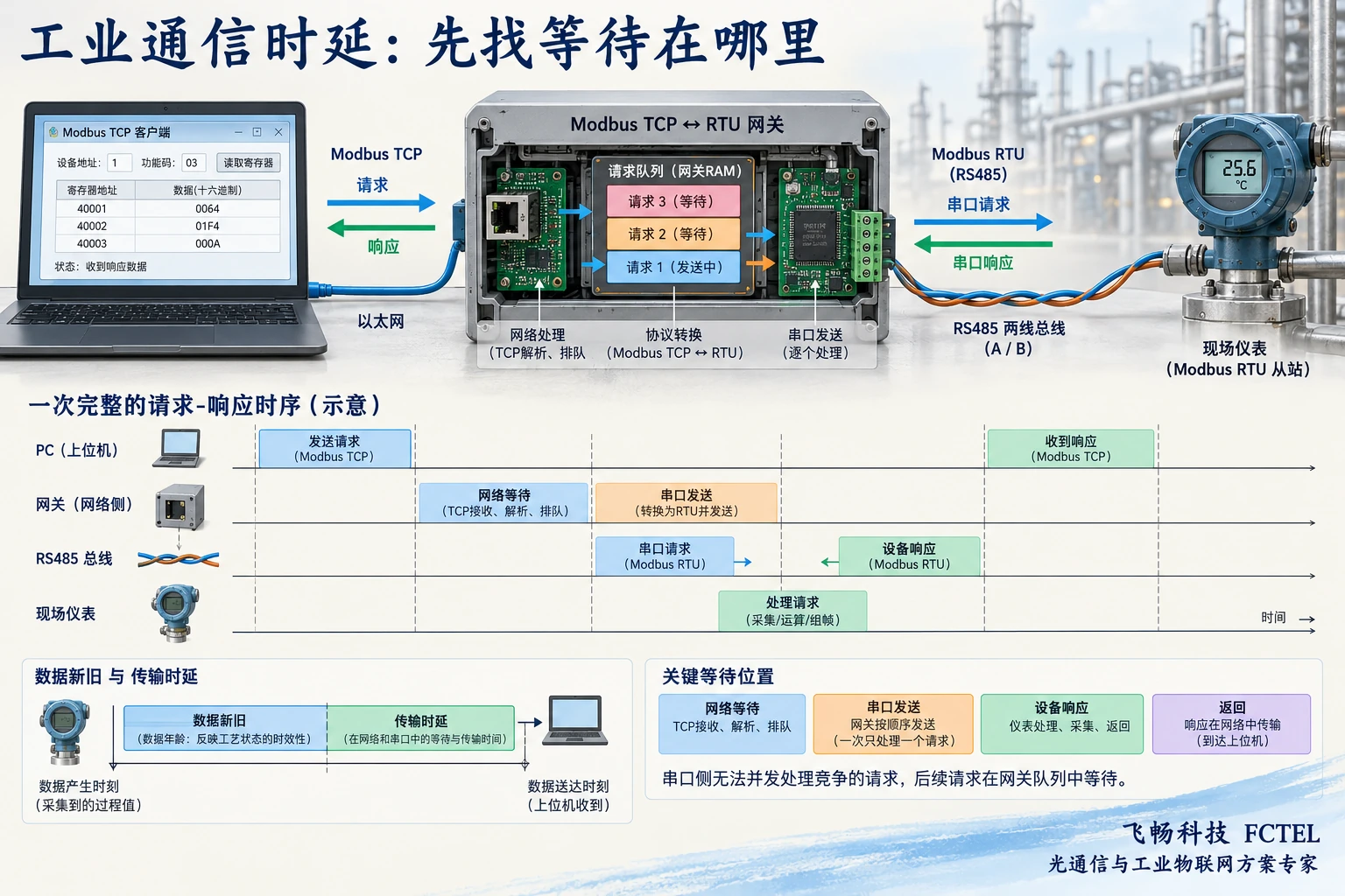 现场仪表采集经网关轮询与排队后在上位机显示数据