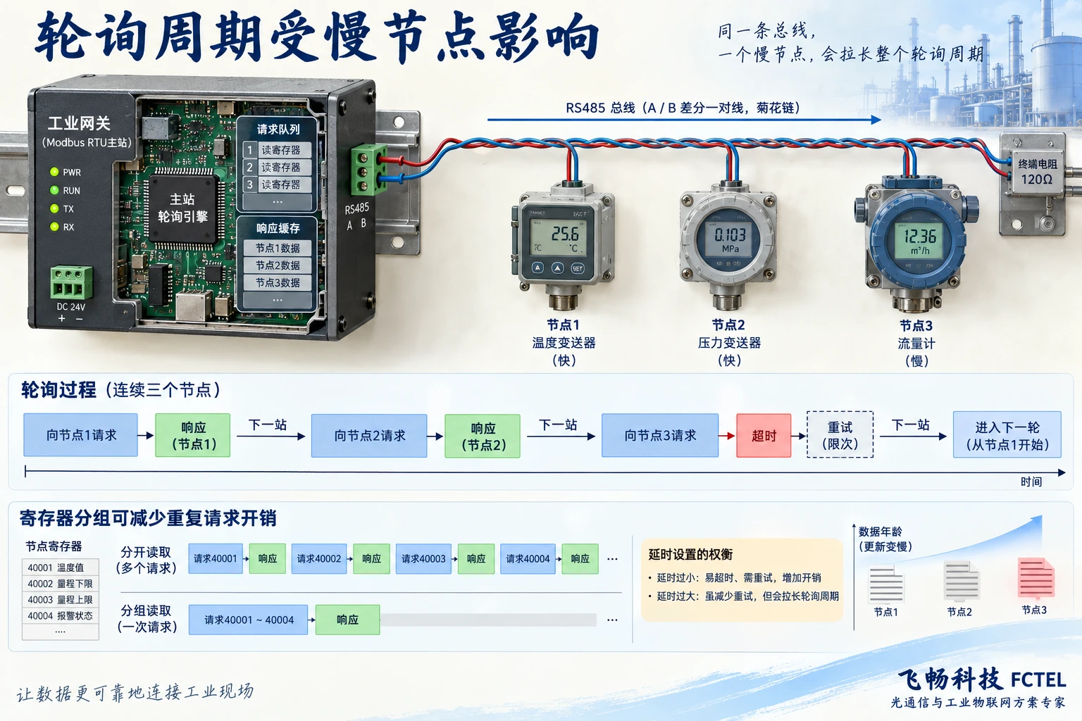 多台RS485仪表共享串行轮询线路并在超时时更新数据质量