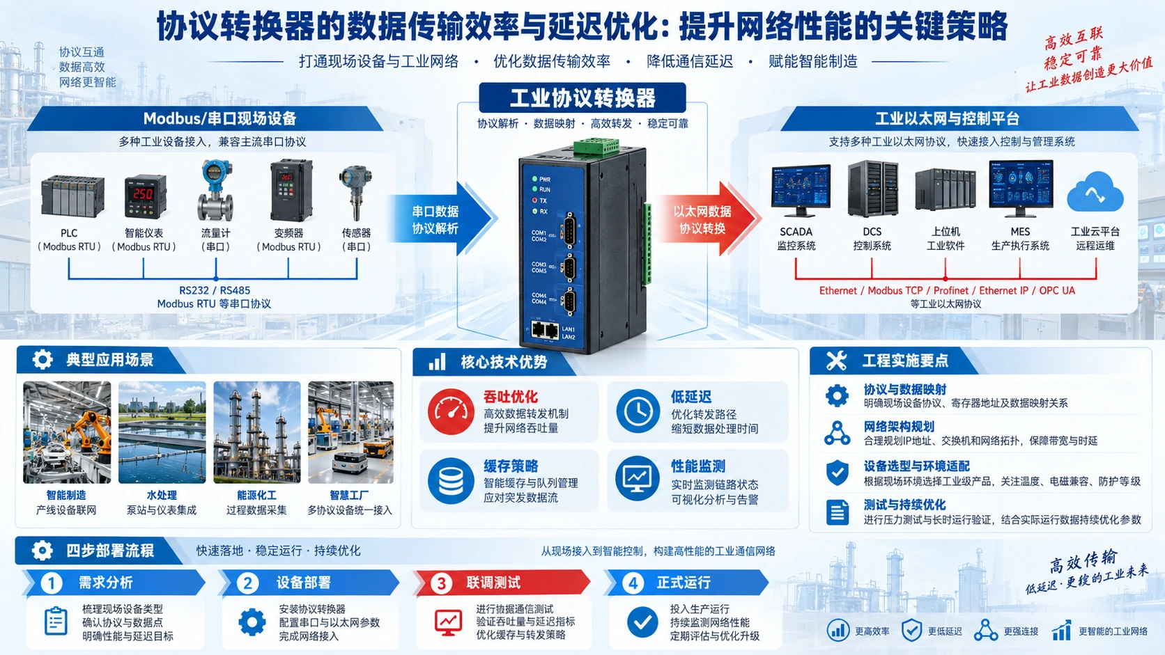 协议转换器的数据传输效率与延迟优化：提升网络性能的关键策略技术应用与选型信息图