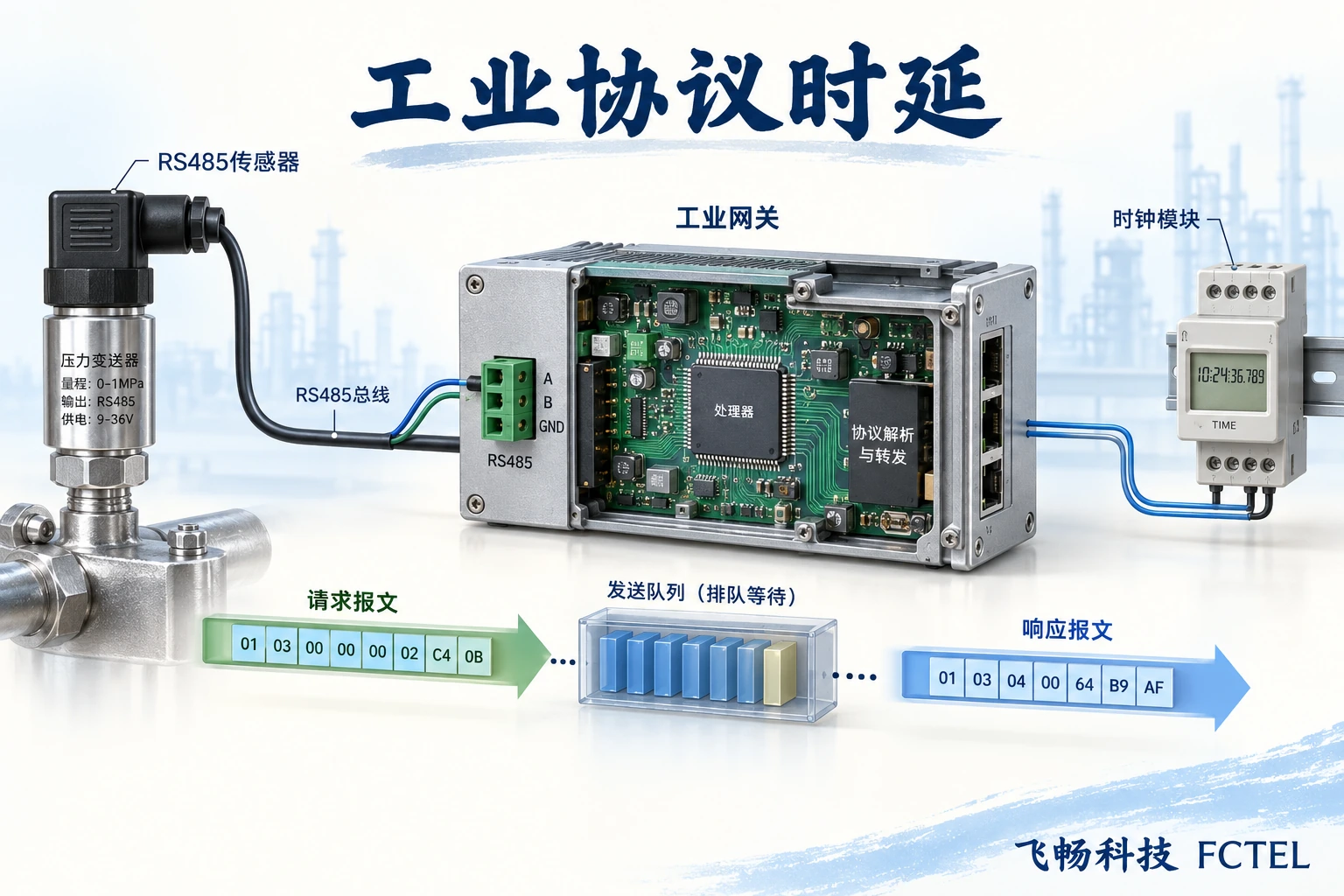 现场仪表采集经网关轮询与排队后在上位机显示数据