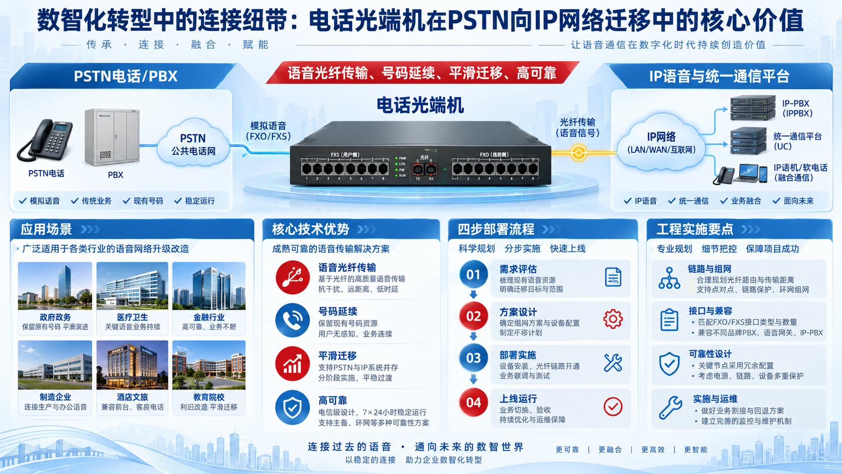 数智化转型中的连接纽带:电话光端机在PSTN向IP网络迁移中的核心价值技术应用与选型信息图