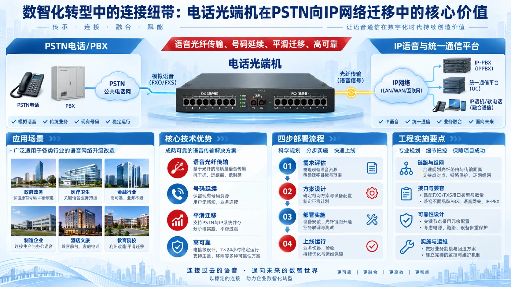 数智化转型中的连接纽带:电话光端机在PSTN向IP网络迁移中的核心价值技术应用与选型信息图
