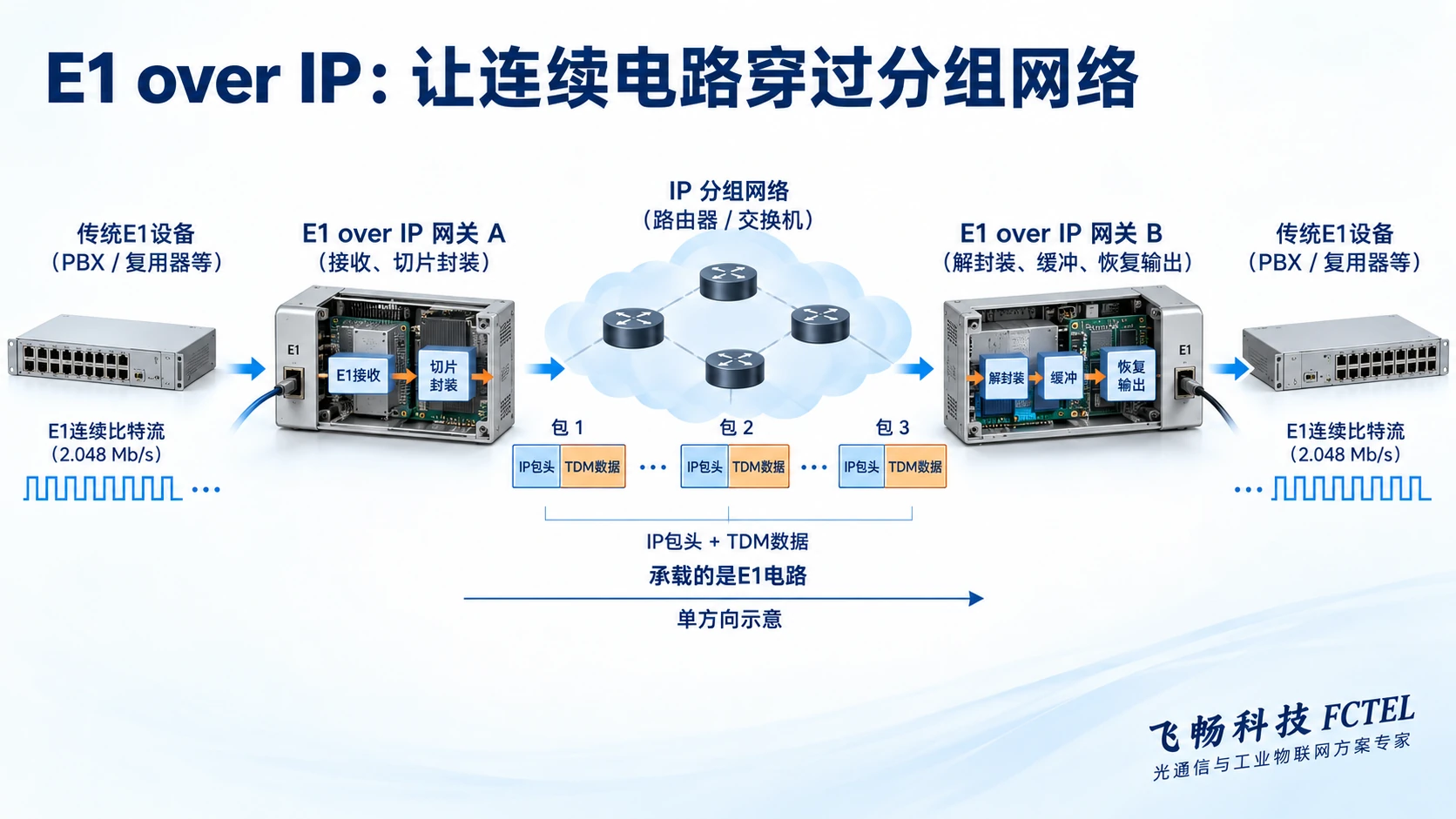 E1电路切片封装成网络报文并在远端恢复的过程