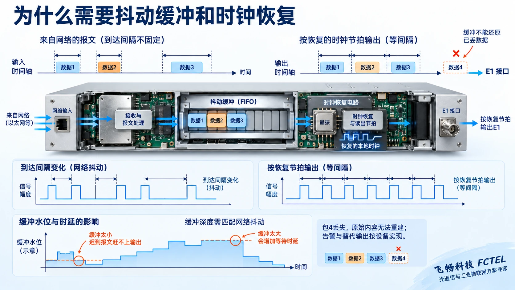 抖动缓冲按恢复节拍输出E1及丢包边界示意