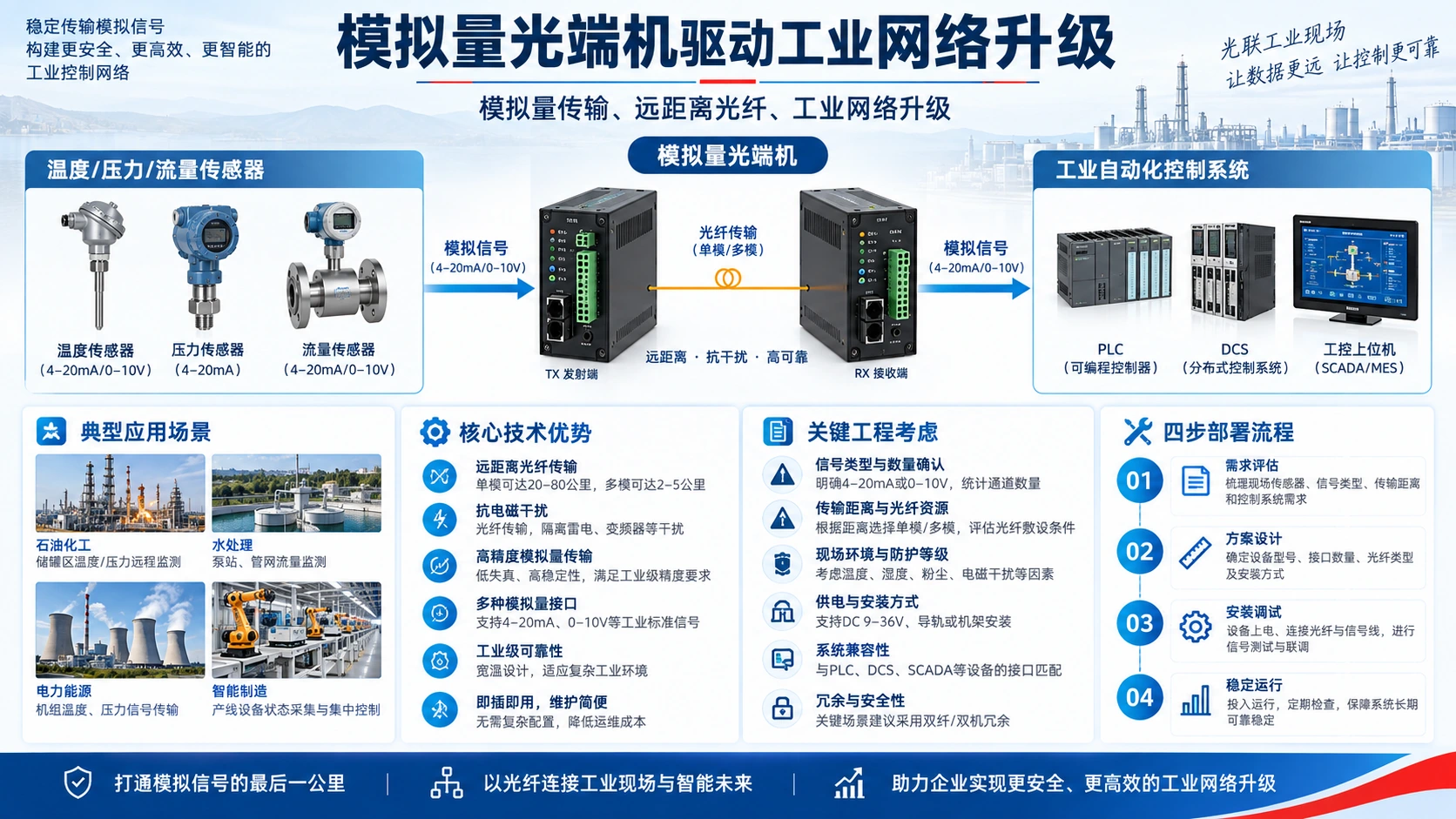 模拟量光端机驱动工业网络升级技术应用与选型信息图