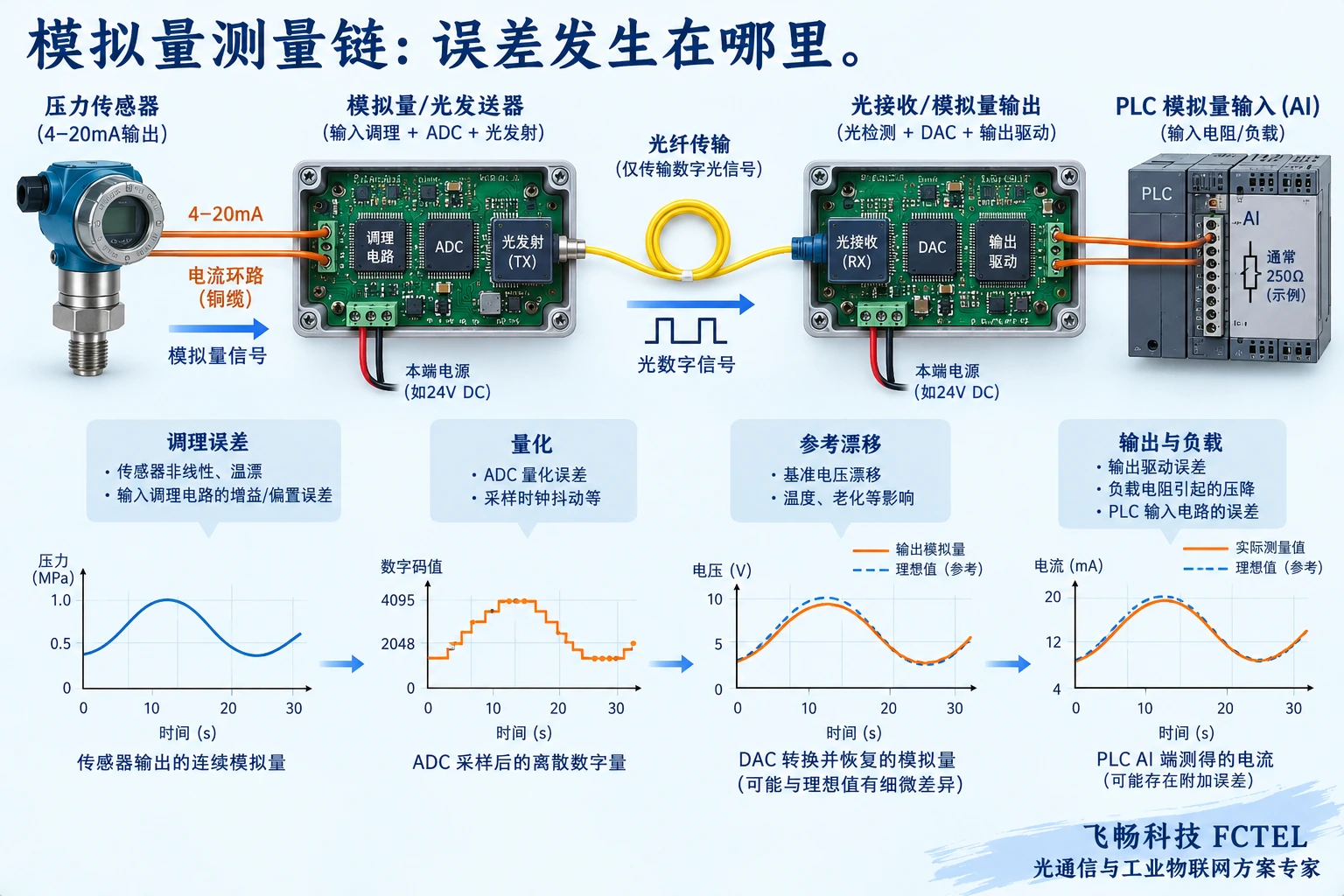 模拟量输入、ADC、光纤、DAC和负载构成的测量链及逐段误差