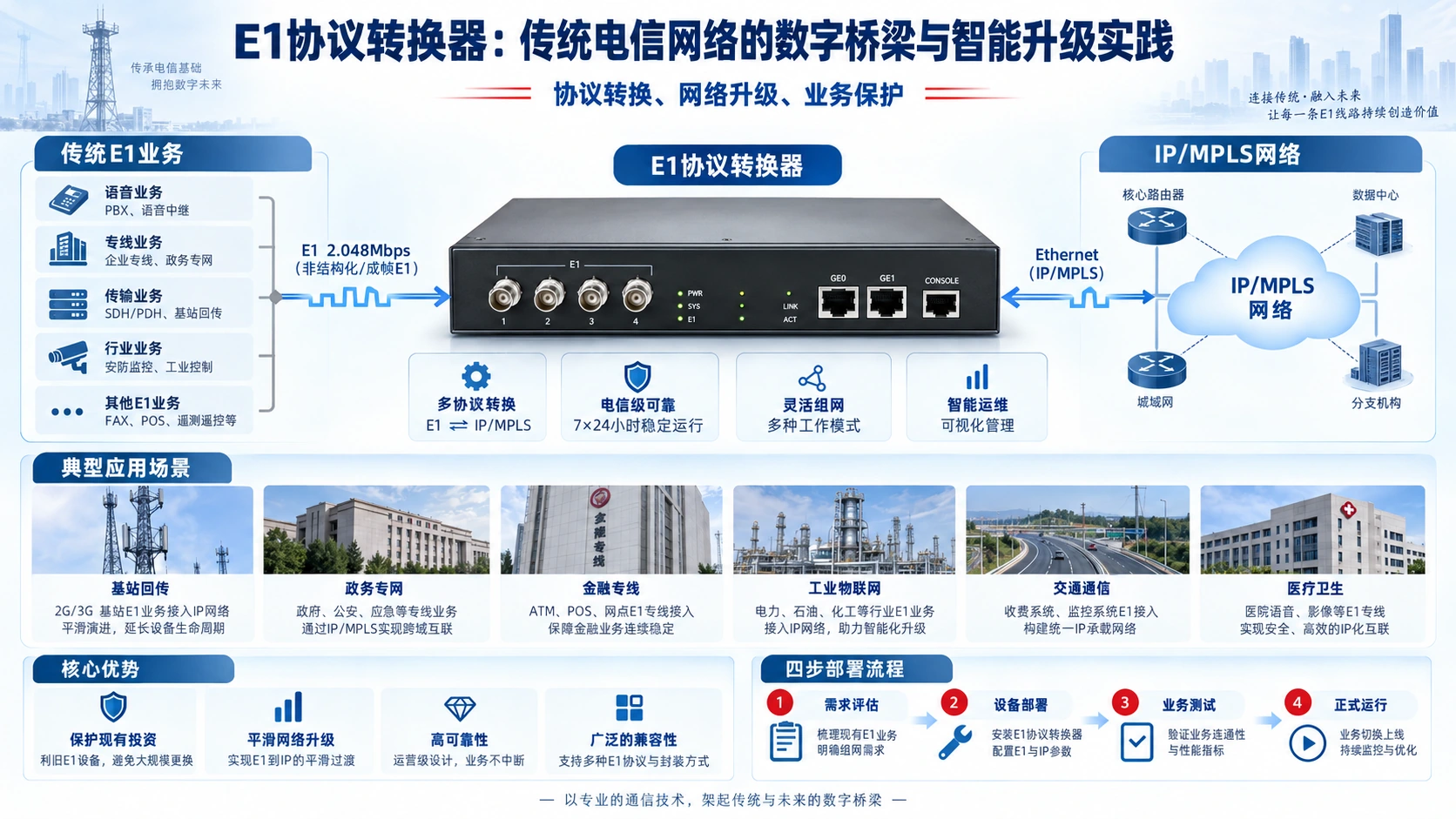 E1协议转换器:传统电信网络的数字桥梁与智能升级实践技术应用与选型信息图