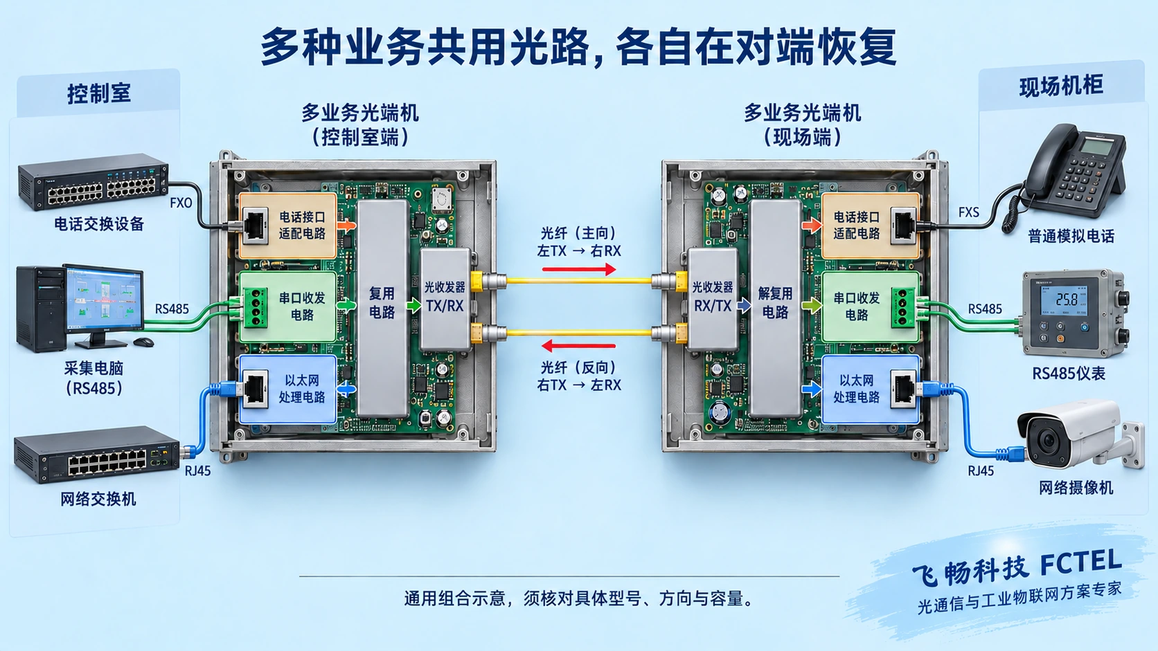 电话、串口与以太网分别适配并在远端解复用恢复的路径