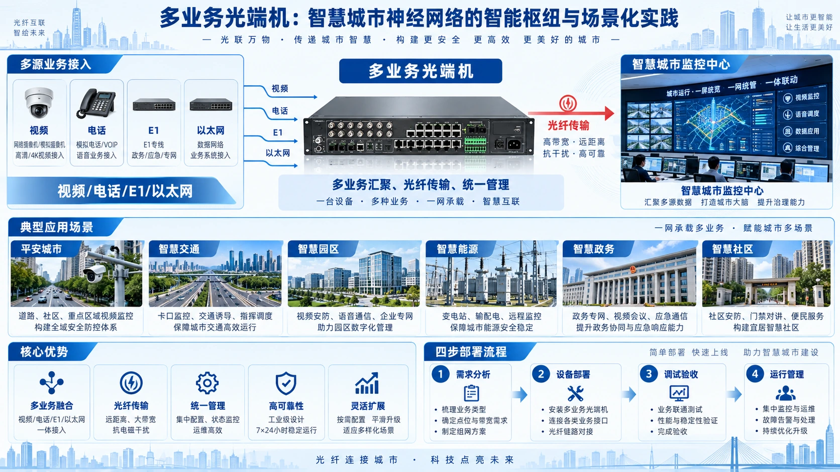 多业务光端机:智慧城市神经网络的智能枢纽与场景化实践