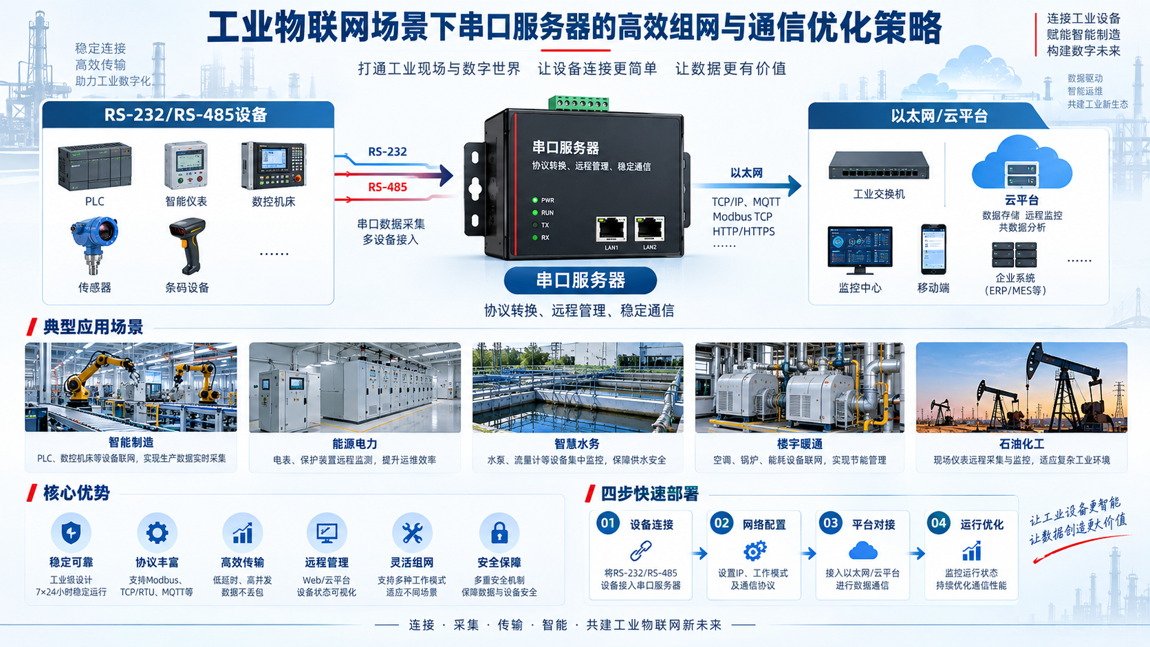 工业物联网场景下串口服务器的高效组网与通信优化策略技术应用与选型信息图