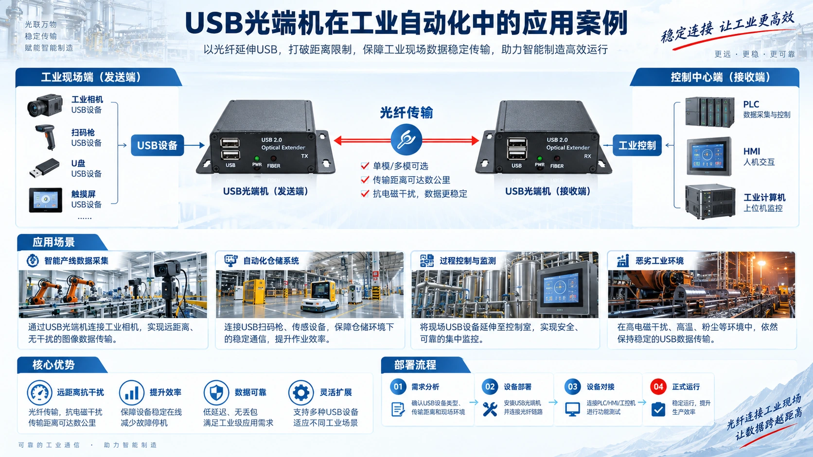 USB光端机在工业自动化中的应用案例:提升效率的创新实践技术应用与选型信息图