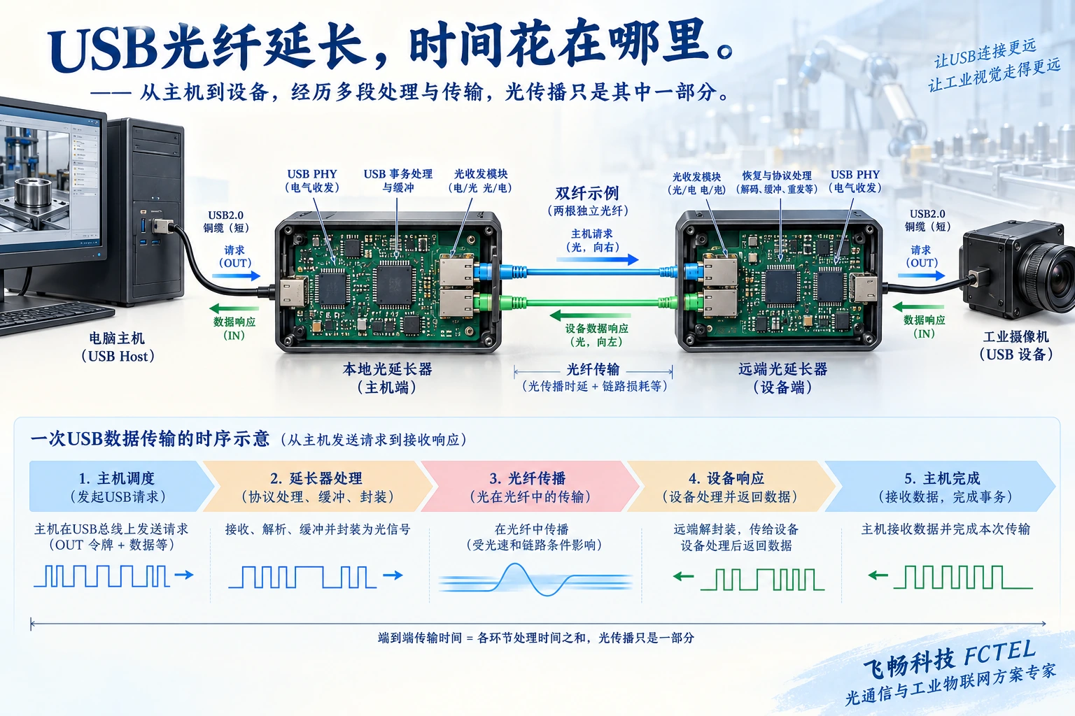 主机、USB事务处理、光传播和外设响应共同形成端到端路径