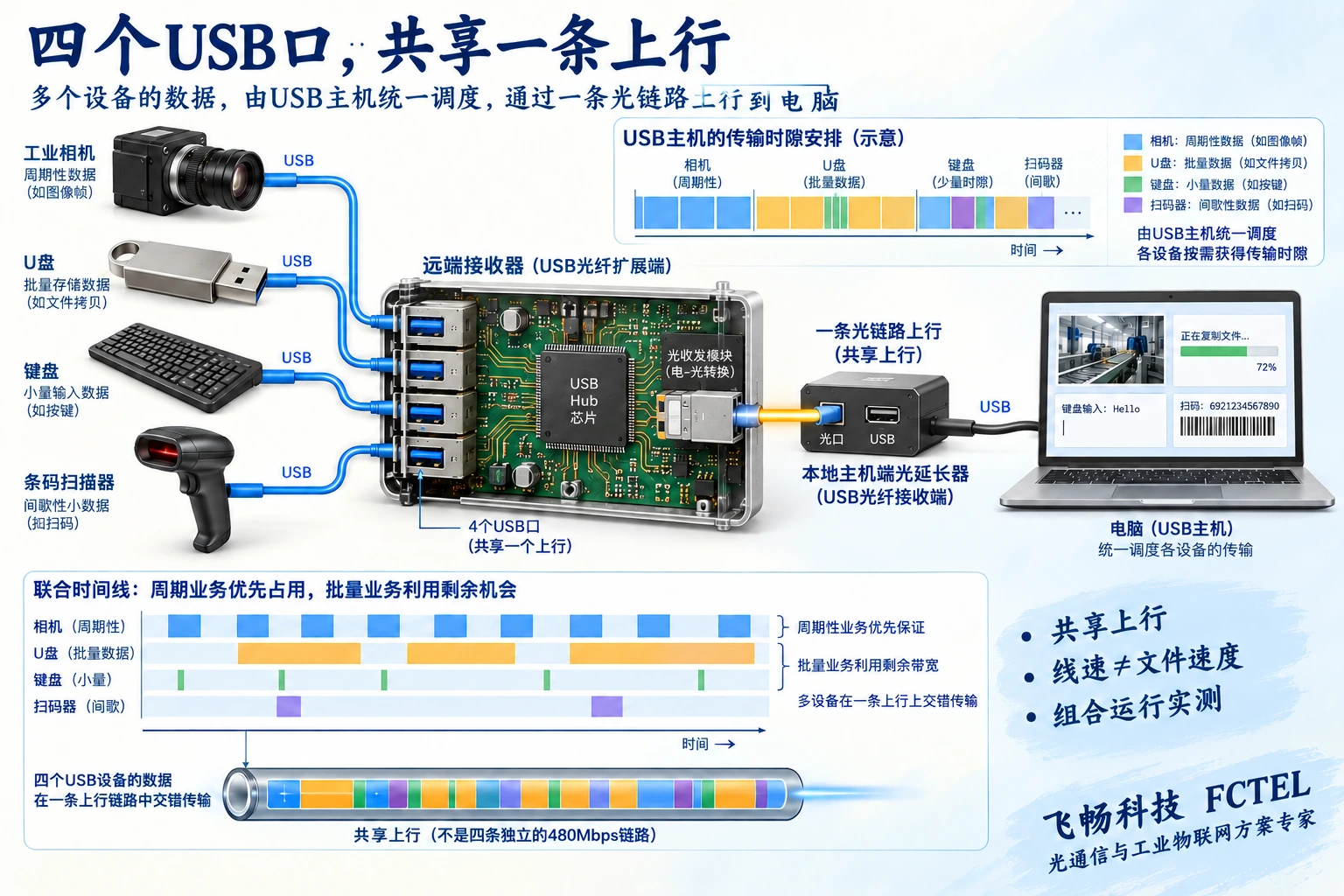 多台USB外设通过Hub共享上行资源及主机调度机会