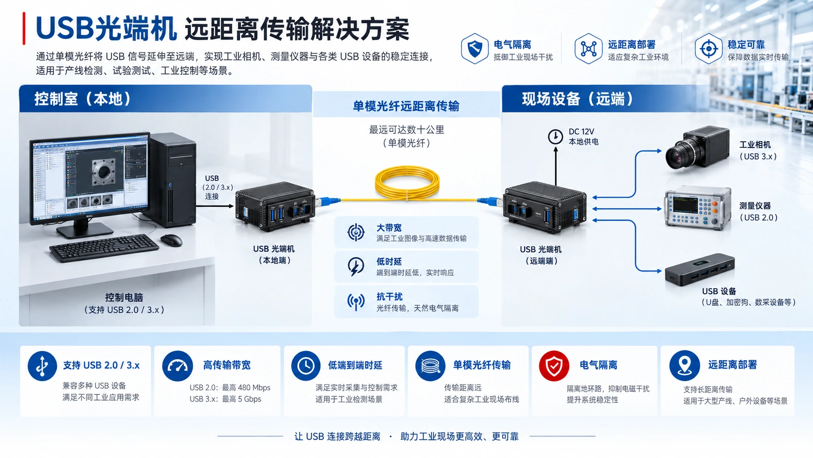 USB光端机的信号传输质量与延迟分析：技术特性与应用优势技术应用与选型信息图