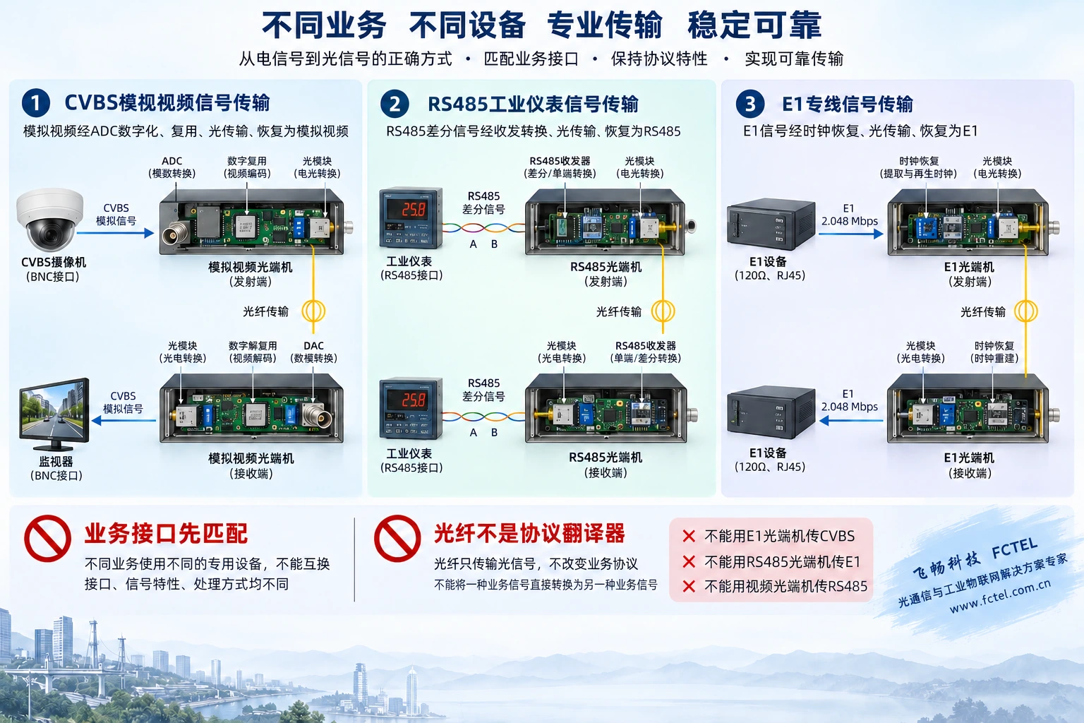 模拟视频、RS485及E1分别经过专用接口处理的三条光传输路径
