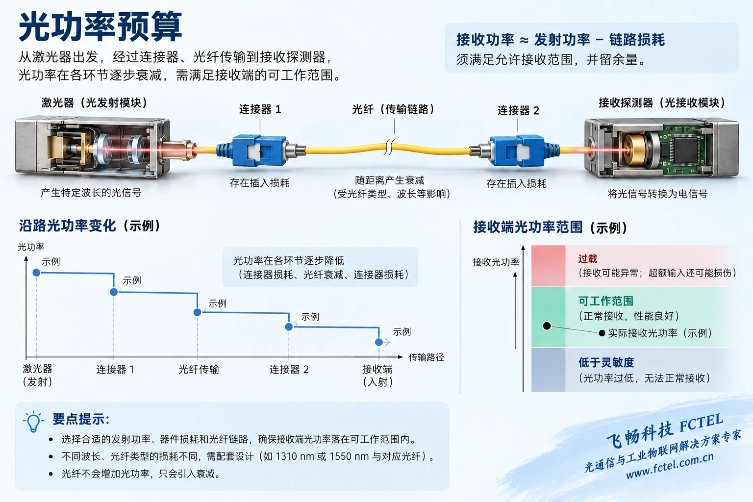 连接器和光纤损耗使接收功率降低并需落在接收器允许范围的机制