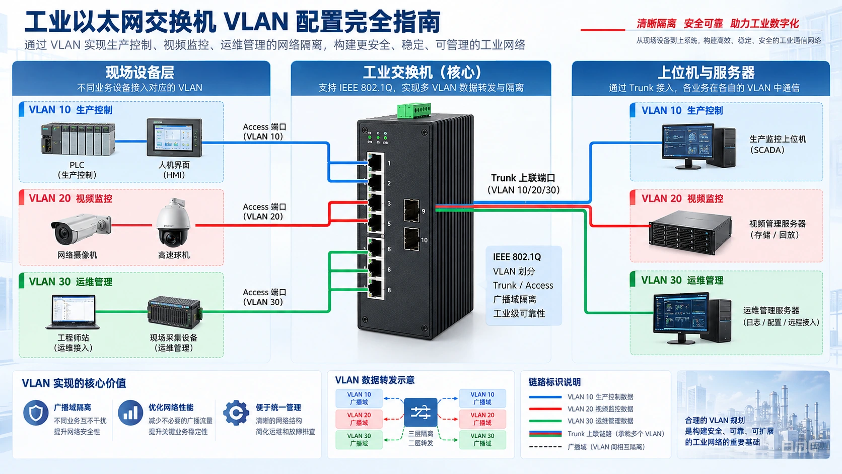 工业以太网交换机VLAN配置完全指南技术应用与选型信息图