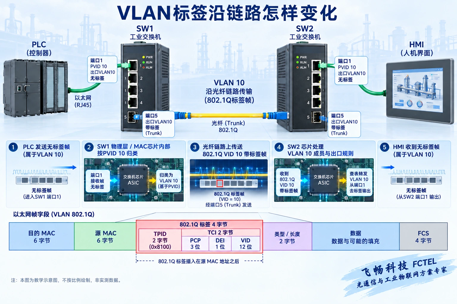 PLC无标签帧进入交换机按PVID归类,经带802.1Q标签的上联到另一台交换机,按出口规则交给HMI