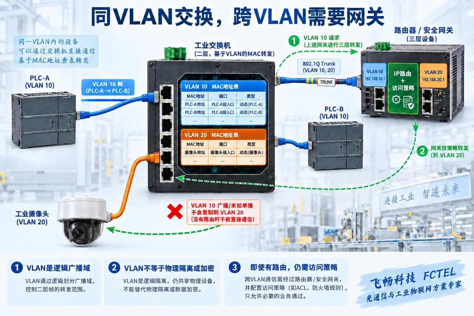 二层交换机在VLAN10内转发与广播限制,以及跨VLAN业务经外部网关进行IP路由和访问策略检查
