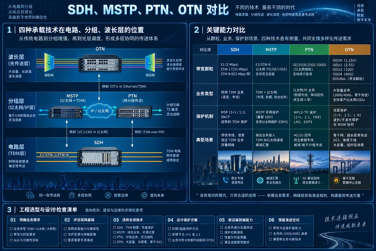 SDH、MSTP、PTN和OTN有什么区别?承载层次与场景对比完整横版原理图