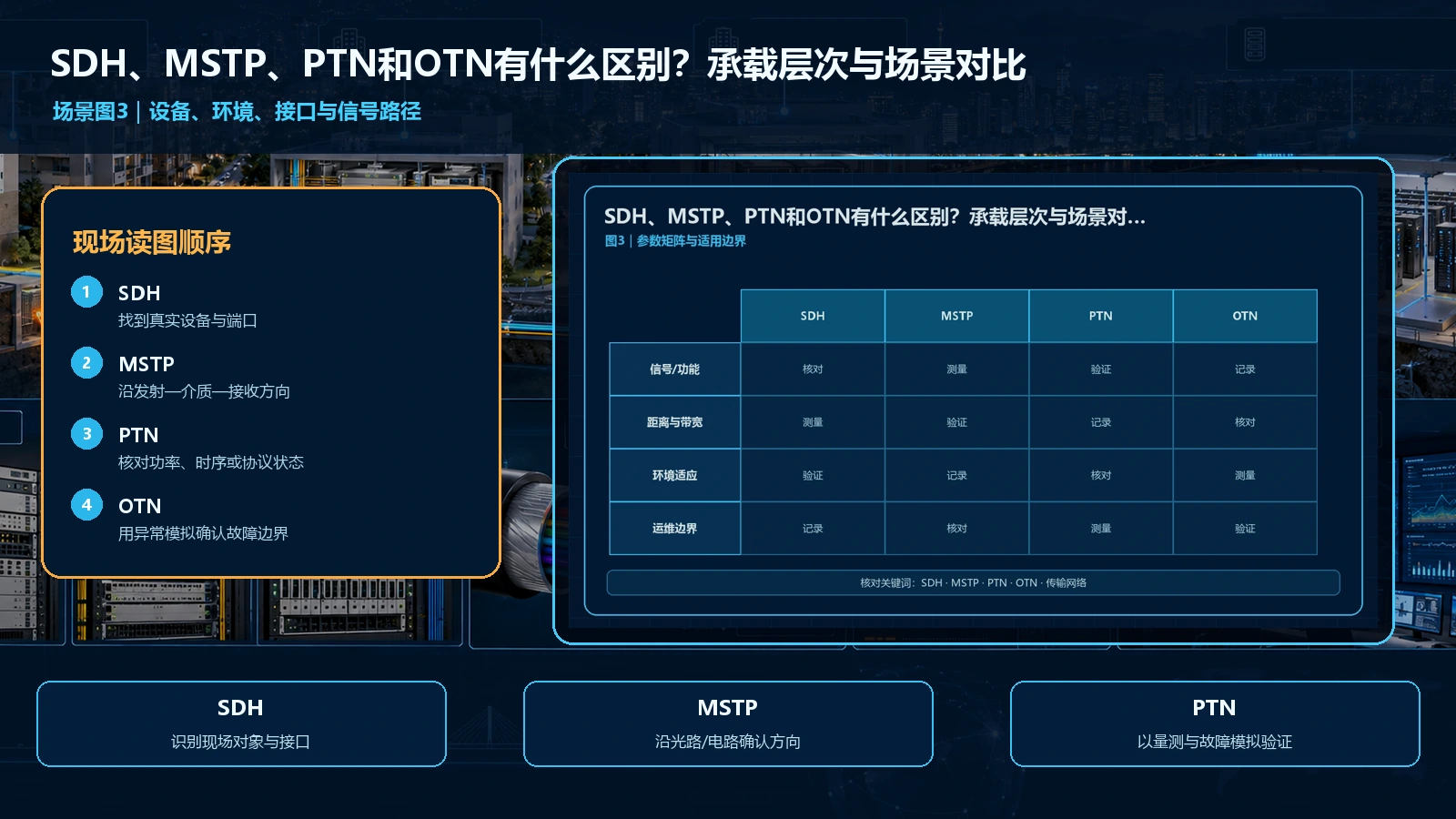 SDH、MSTP、PTN和OTN有什么区别?承载层次与场景对比场景与科学量测联合解读