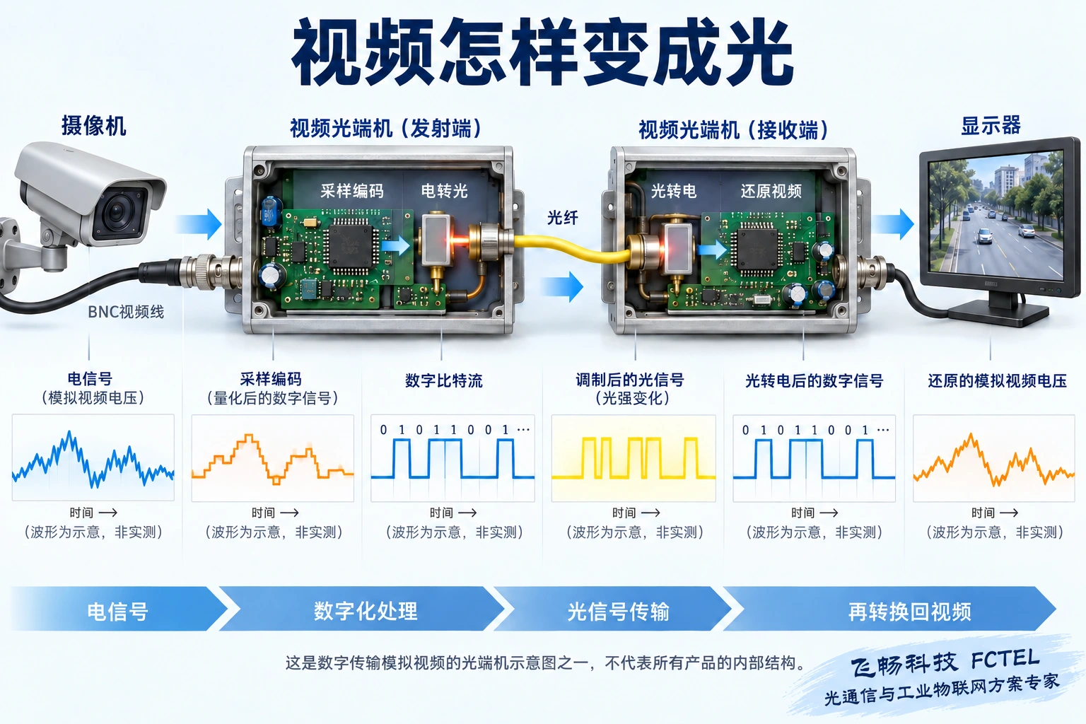 以数字传输模拟视频的方案为例：连续电压先采样编码，再调制为光，远端恢复视频；并非所有视频光端机内部都相同。