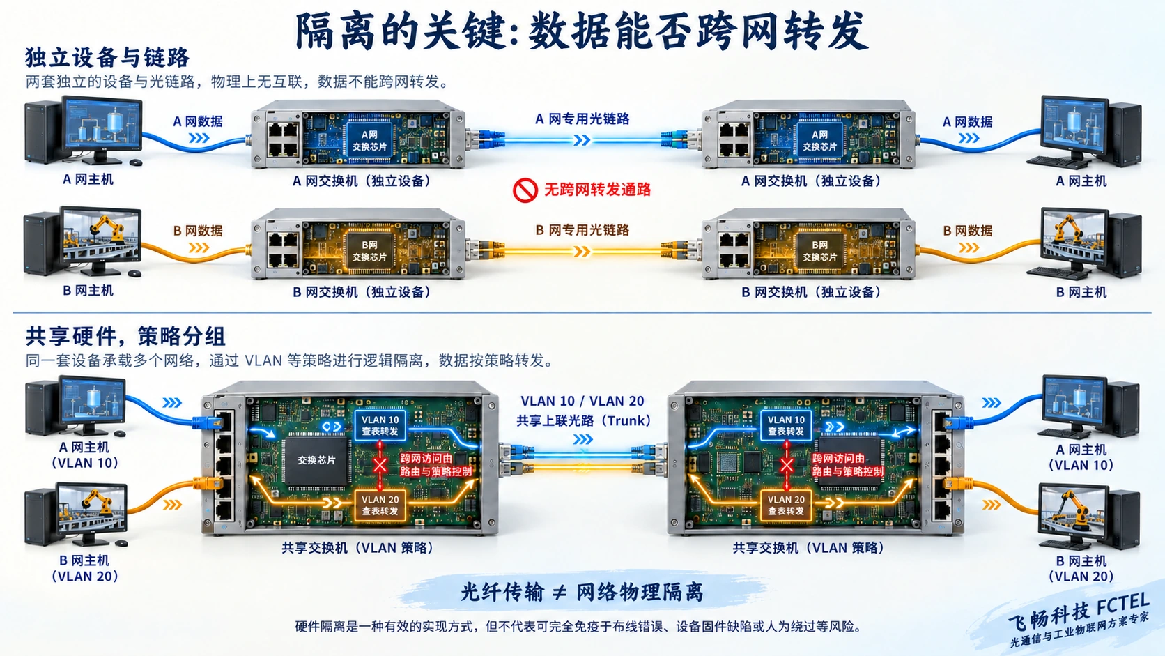 独立设备链路与共享交换芯片VLAN分组的对照，蓝色和橙色网络各自到达对应端口
