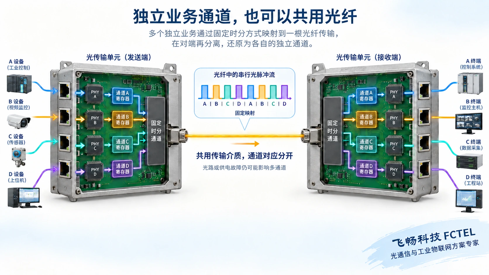 四路以太网经独立接口与固定时分映射共用光传输，在对端分离到对应端口的剖视示意